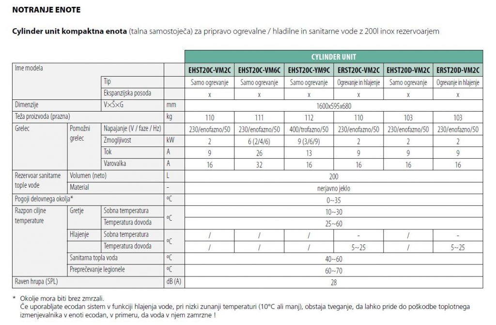Ecodan Cylinder unit notranja vodna enota tehnicni podatki