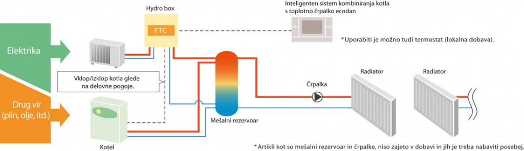 Sistem v deljeni izvedbi