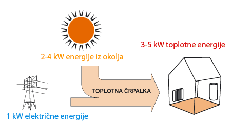 Poceni ogrevanje 1=4