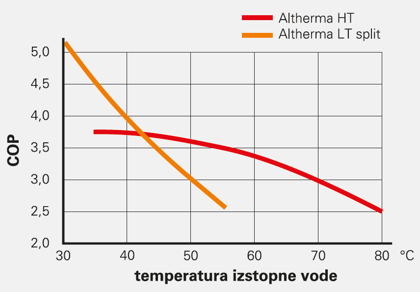 Daikin Altherma HT - LT primerjava temperatura izstopne vode