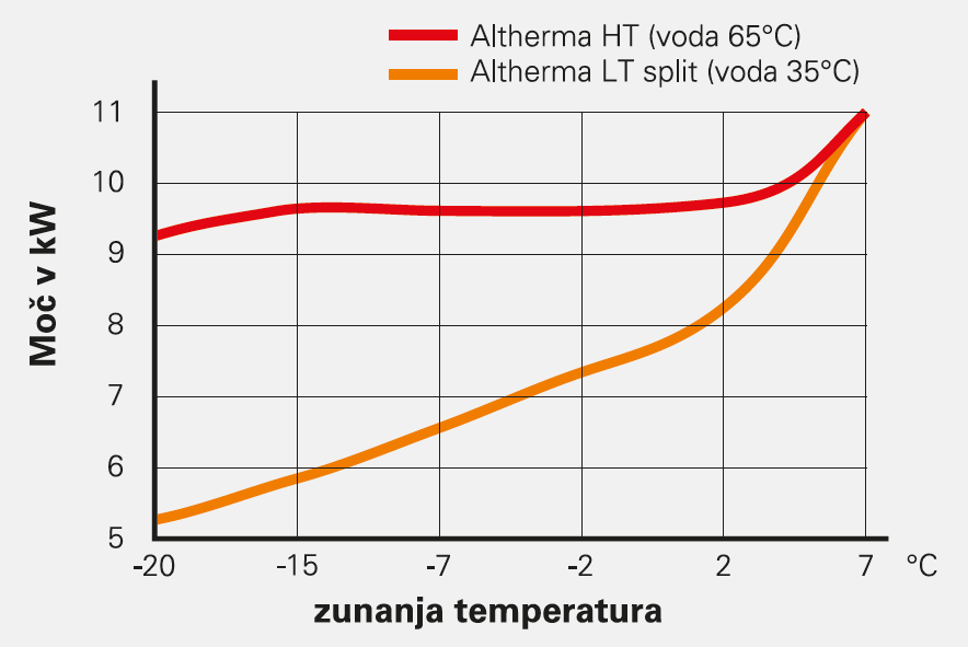 Daikin Altherma HT - LT primerjava zunanja temperatura