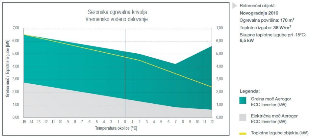 Aerogor Eco Vremensko vodeno delovanje