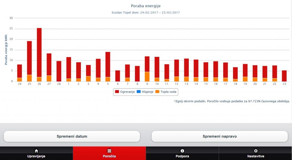 Melcloud Ecodan porocila poraba energije