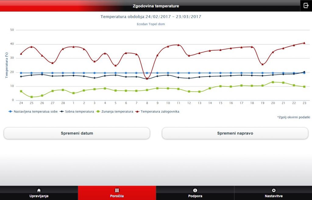 Melcloud Ecodan porocila zgodovina temperature