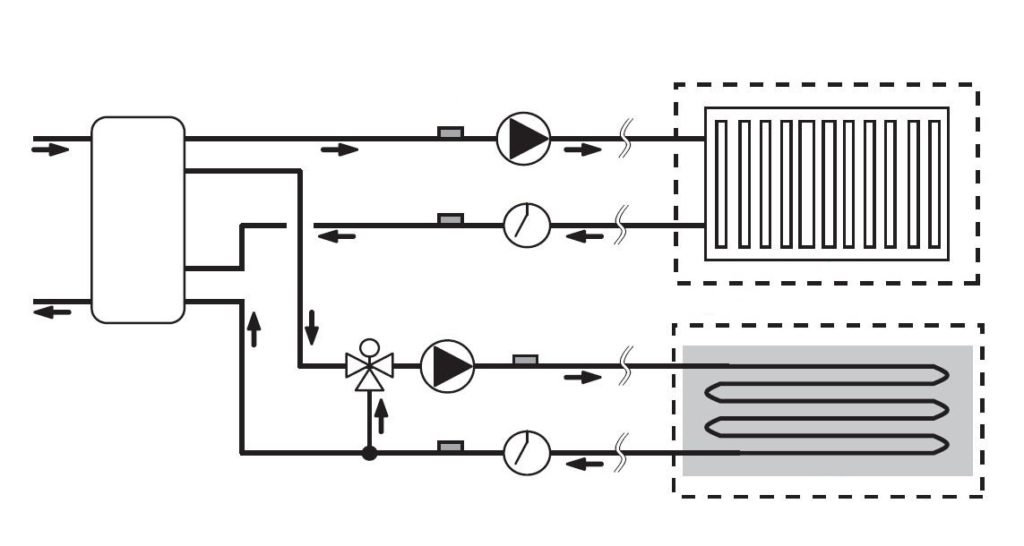 Radiatorsko in talno ogrevanje dvo-conski krozni sistem