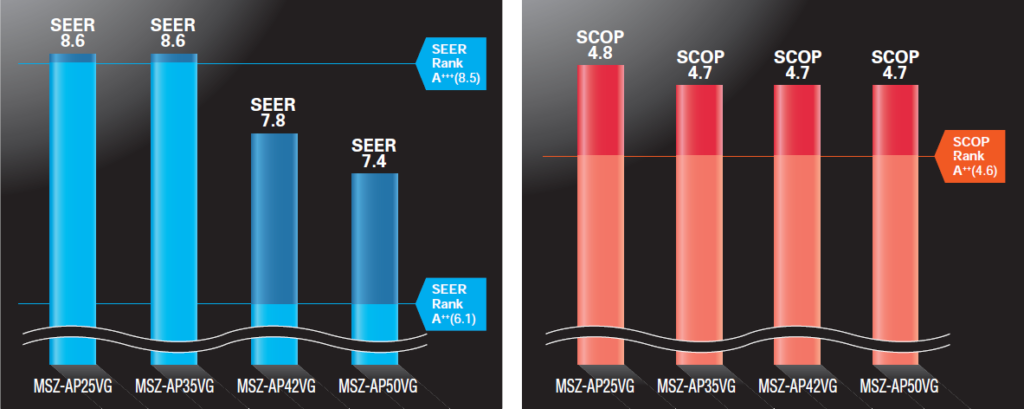 MSZ-AP visoka energijska ucinkovitost