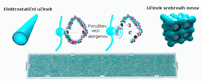 Srebrov_ionski_anti_alergijski_filter