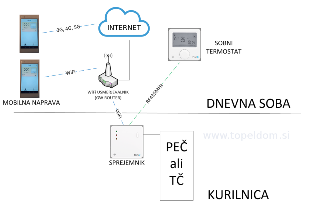 FTWiFi termostat diagram